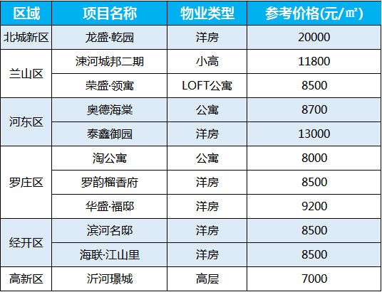 2021年2月第一周臨沂房價