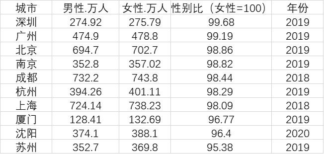 女性更易留在大城市？這10大城市戶籍人口均是女多男少