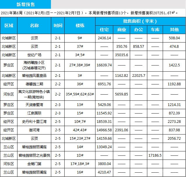 臨沂市場周報(bào) 住宅市場 新增預(yù)售 臨沂房產(chǎn)網(wǎng)