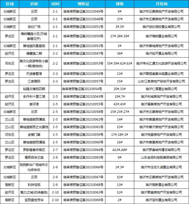 2月上旬臨沂共20項目獲預售證，共批準39棟樓