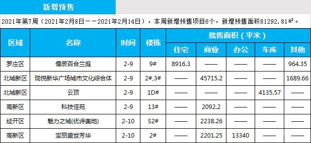 臨沂市場(chǎng)周報(bào) 住宅市場(chǎng) 新增預(yù)售 臨沂房產(chǎn)網(wǎng)