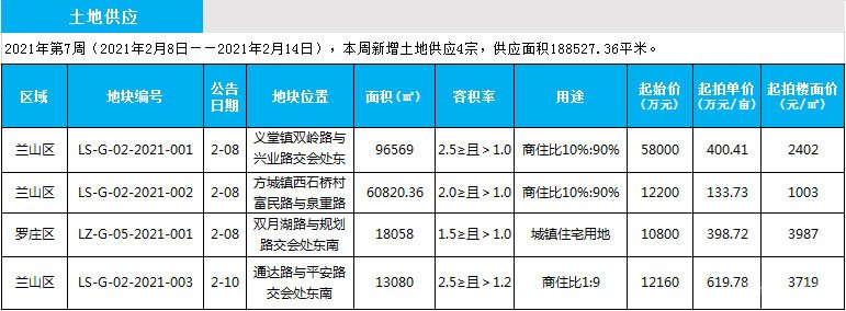 臨沂市場(chǎng)周報(bào) 土地市場(chǎng) 土地供應(yīng) 臨沂房產(chǎn)網(wǎng)