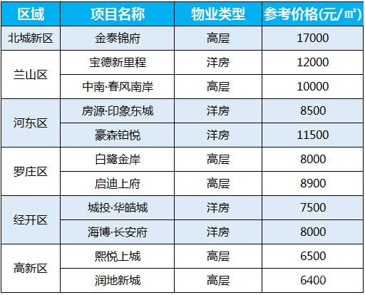 2021年2月第三周臨沂房價