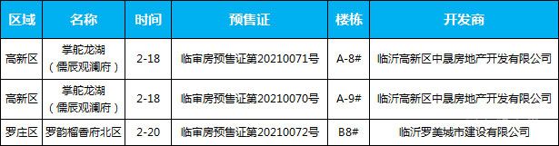 2月中旬臨沂共2項(xiàng)目獲預(yù)售證，共批準(zhǔn)3棟樓