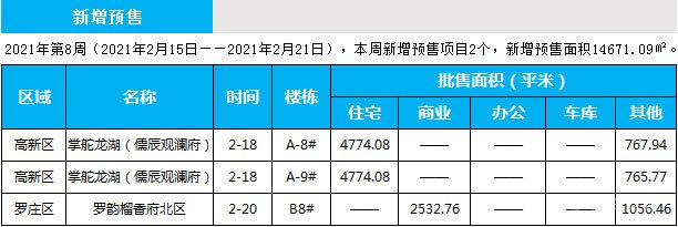 臨沂市場周報 住宅市場 新增預售 臨沂房產網