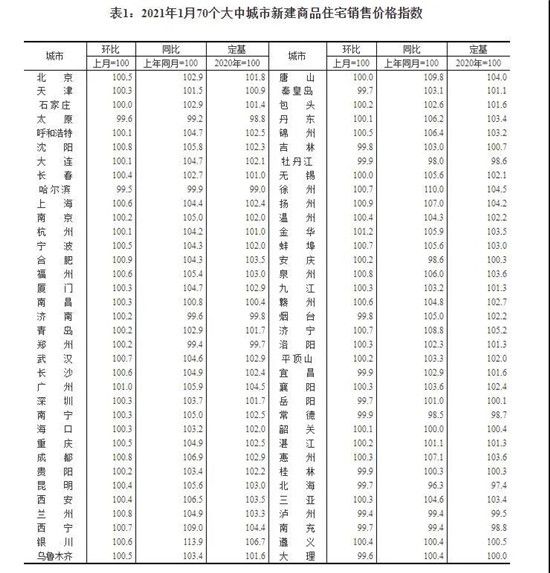 1月70城房價出爐！