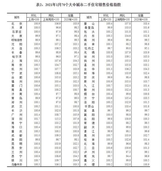 1月70城房價出爐！