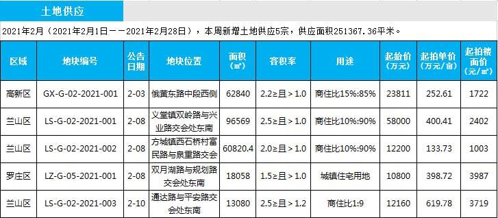 2021年臨沂房地產(chǎn)市場(chǎng)月報(bào)（2.1-2.28）