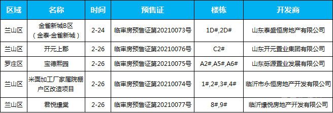 2月下旬臨沂共5項目獲預售證，共批準12棟樓