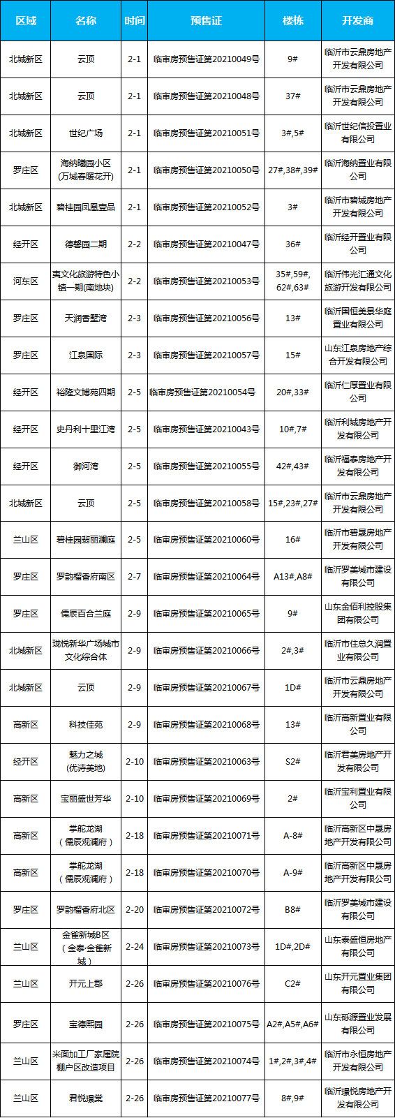 2021年臨沂房地產(chǎn)市場(chǎng)月報(bào)（2.1-2.28）