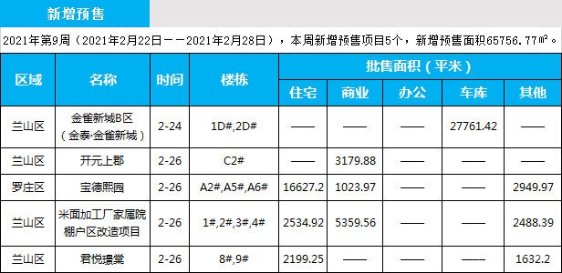 臨沂市場周報 住宅市場 新增預售 臨沂房產(chǎn)網(wǎng)