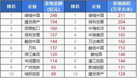 前2月11城土地出讓超百億 集中供地將為市場降溫