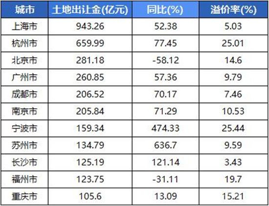 1-2月11城土地出讓金均超百億，集中供地將為市場(chǎng)降溫？