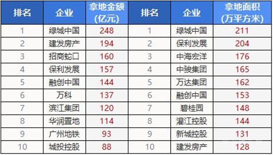 1-2月11城土地出讓金均超百億，集中供地將為市場(chǎng)降溫？