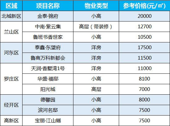 2021年3月首周臨沂房價