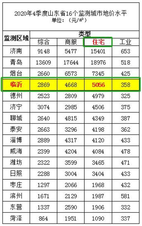 臨沂最新地價(jià)水平出爐！3月份房?jī)r(jià)環(huán)比下降6.5%