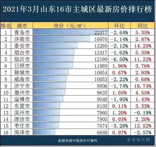 臨沂最新地價(jià)水平出爐！3月份房?jī)r(jià)環(huán)比下降6.5%