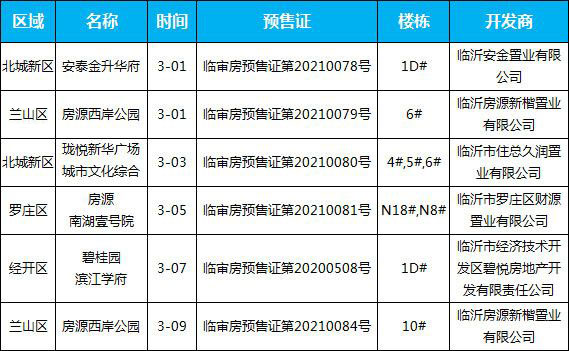 3月上旬臨沂共5項(xiàng)目獲預(yù)售證，共批準(zhǔn)9棟樓