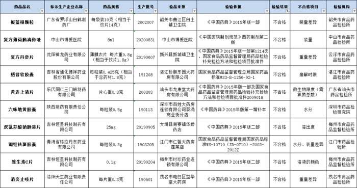 官宣！臨沂這些單位周末可辦理業(yè)務(wù)，不合格藥物停售召回！