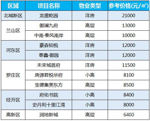 2021年3月第二周臨沂房?jī)r(jià)