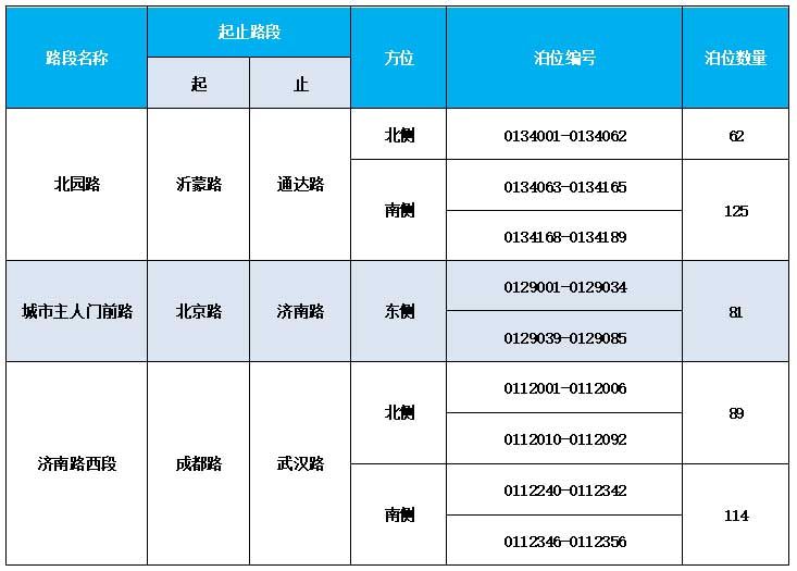 3月16日起，臨沂這471個路邊停車位要收費！