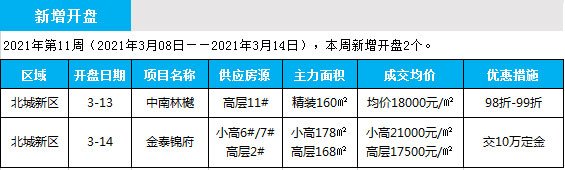 臨沂市場周報(bào) 住宅市場 新增開盤 臨沂房產(chǎn)網(wǎng)