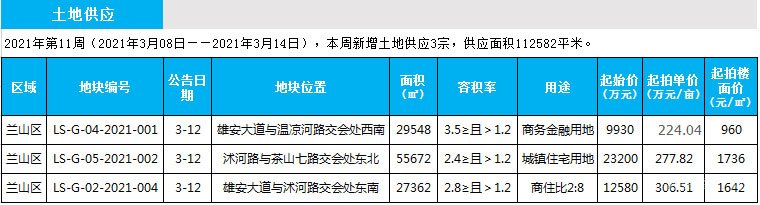 臨沂市場周報(bào) 土地市場 土地供應(yīng) 臨沂房產(chǎn)網(wǎng)