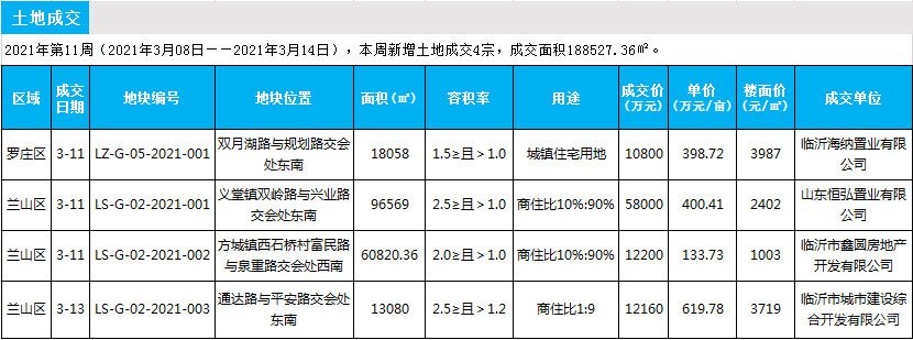 臨沂市場周報(bào) 土地市場 土地成交 臨沂房產(chǎn)網(wǎng)