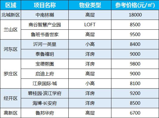 2021年3月第三周臨沂房?jī)r(jià)（3.15-3.20）