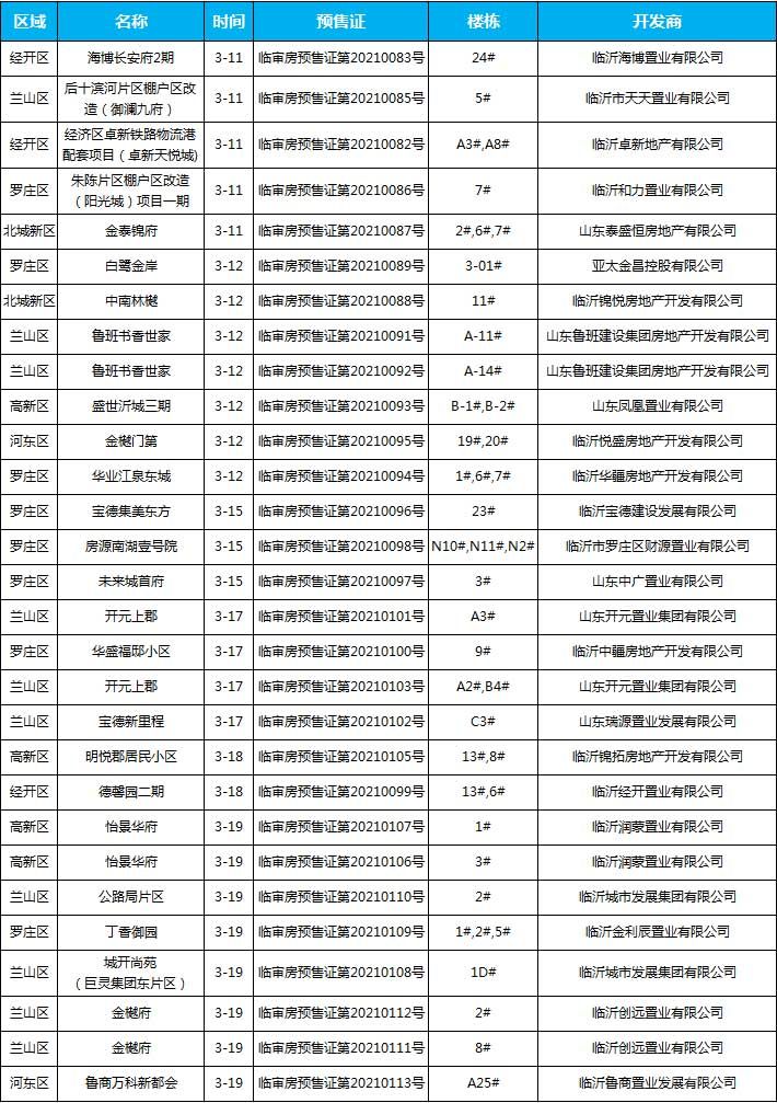 本周（3.15-20），臨沂共14個(gè)項(xiàng)目獲批預(yù)售證，共批準(zhǔn)24棟樓、3367套房源，總預(yù)售面積為234972.44㎡。