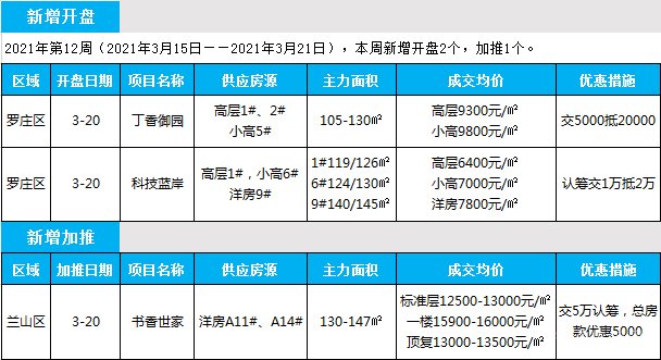 臨沂市場(chǎng)周報(bào) 住宅市場(chǎng) 新增開(kāi)盤(pán) 臨沂房產(chǎn)網(wǎng)