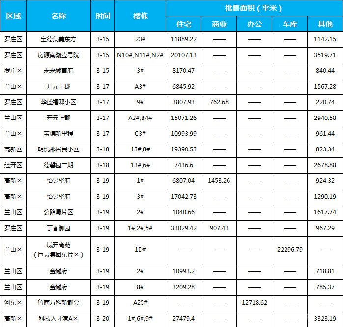 臨沂市場(chǎng)周報(bào) 住宅市場(chǎng) 新增預(yù)售 臨沂房產(chǎn)網(wǎng)