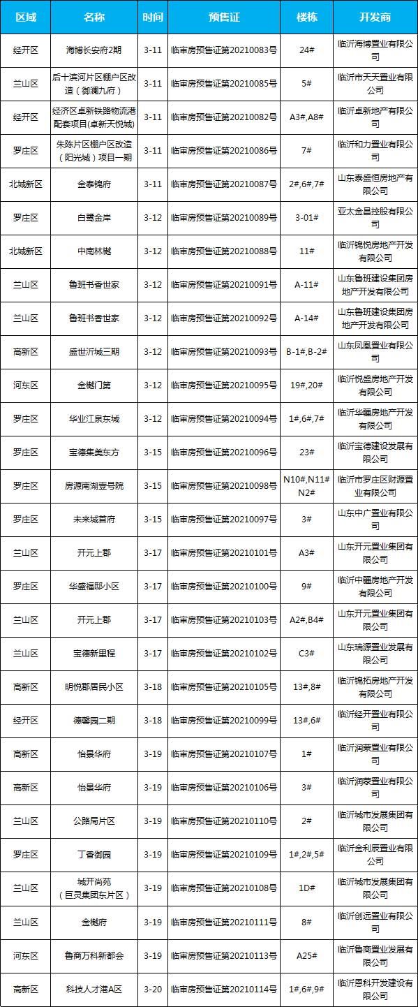 3月中旬臨沂共26項(xiàng)目獲預(yù)售證，共批準(zhǔn)46棟樓