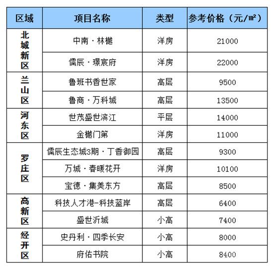 一周房價(jià)：臨沂最新房價(jià)