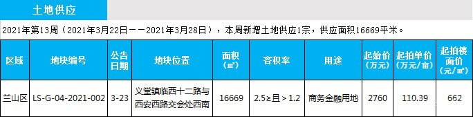 臨沂市場周報 土地市場 土地供應 臨沂房產(chǎn)網(wǎng)