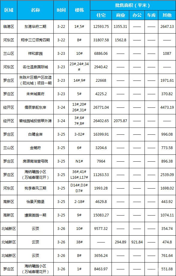 臨沂市場周報 住宅市場 新增預售 臨沂房產(chǎn)網(wǎng)