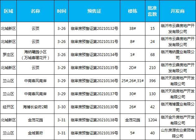 2021年臨沂房地產(chǎn)市場月報(bào)（3.1-3.31）