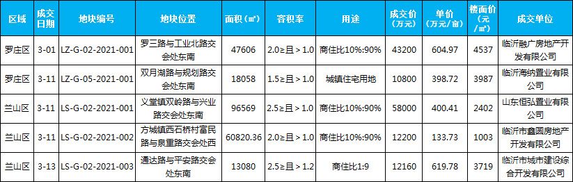 2021年臨沂房地產(chǎn)市場月報(bào)（3.1-3.31）