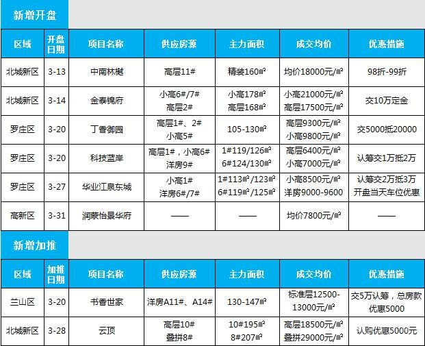 2021年臨沂房地產(chǎn)市場月報(bào)（3.1-3.31）