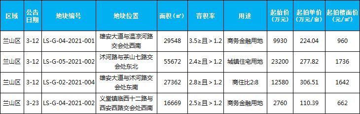 2021年臨沂房地產(chǎn)市場月報(bào)（3.1-3.31）