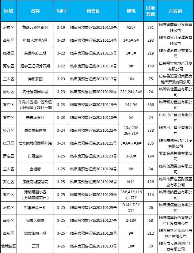 2021年臨沂房地產(chǎn)市場月報(bào)（3.1-3.31）