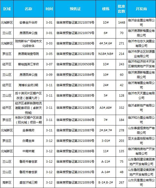 2021年臨沂房地產(chǎn)市場月報(bào)（3.1-3.31）