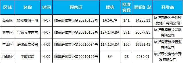 本周（4.05-4.11），臨沂共4個項目獲批預(yù)售證，共批準(zhǔn)10棟樓、632套房源，總預(yù)售面積為62727㎡，其中住宅面積53164.58㎡，其他面積9562.42㎡。