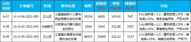 本周（4.05-4.11）新增土地供應(yīng)3宗，供應(yīng)面積共計81533㎡。