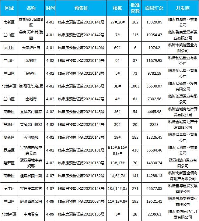 4月上旬臨沂共13項(xiàng)目獲預(yù)售證，共批準(zhǔn)26棟樓