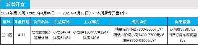 臨沂市場周報 住宅市場 新增開盤 臨沂房產(chǎn)網(wǎng)