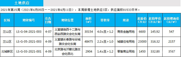 臨沂市場周報 土地市場 土地供應(yīng) 臨沂房產(chǎn)網(wǎng)