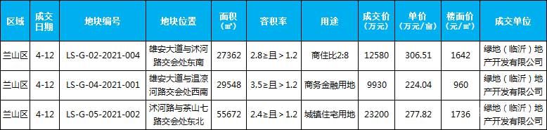 本周（4.12-4.17）新增土地成交3宗，成交面積共計(jì)112582㎡。