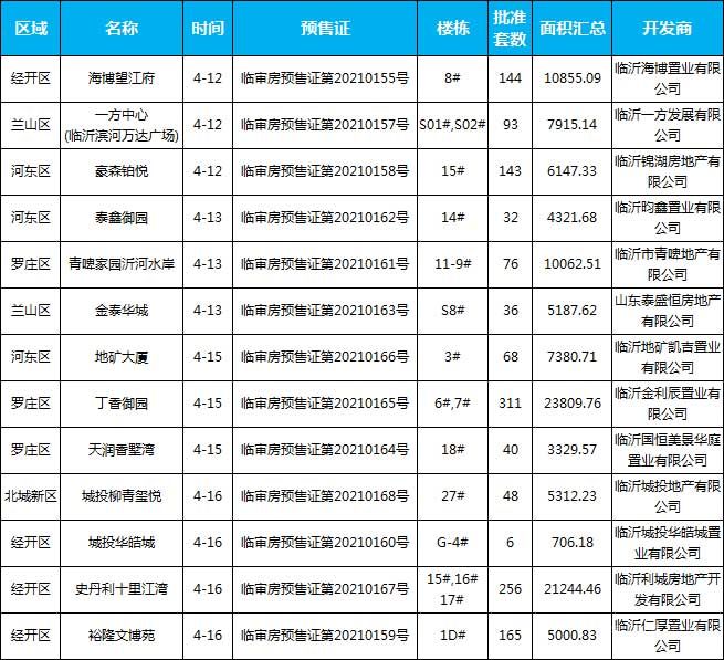 本周（4.12-4.17），臨沂共13個(gè)項(xiàng)目獲批預(yù)售證，共批準(zhǔn)17棟樓、1418套房源，總預(yù)售面積為111273.11㎡