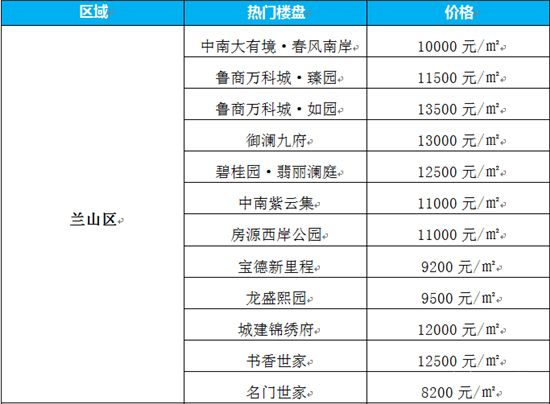 沒想到！臨沂房價還在漲！買房還能再等等嗎？